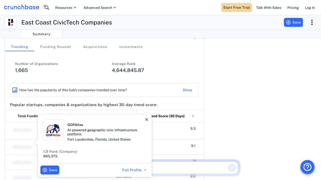 Crunchbase East Coast CivicTech leaderboard showing GOPAtlas anchored to the second row with a 9.1 30-day trend score among 1,665 organizations